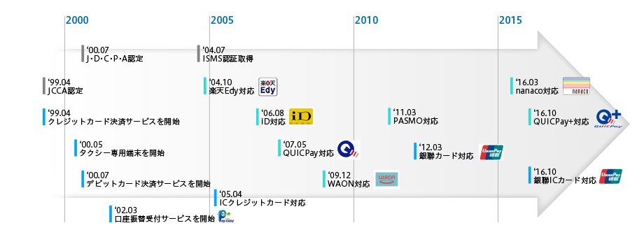 決済端末・サービス対応の歴史