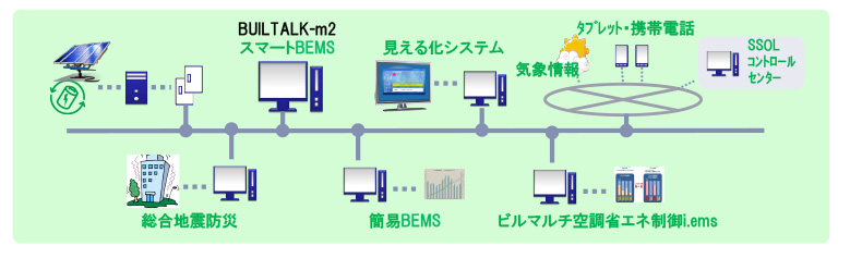 総合ビル管理・中央監視システム BUILTALK-m2　システム構成