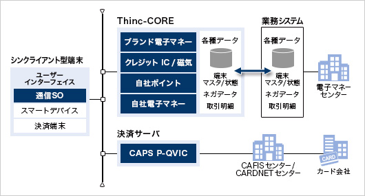 Thinc-CORE システム構成図