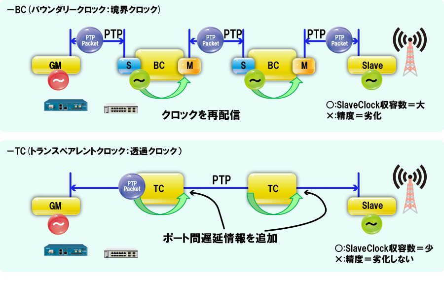 うるう秒コラム５：PTPに対応したネットワーク機器