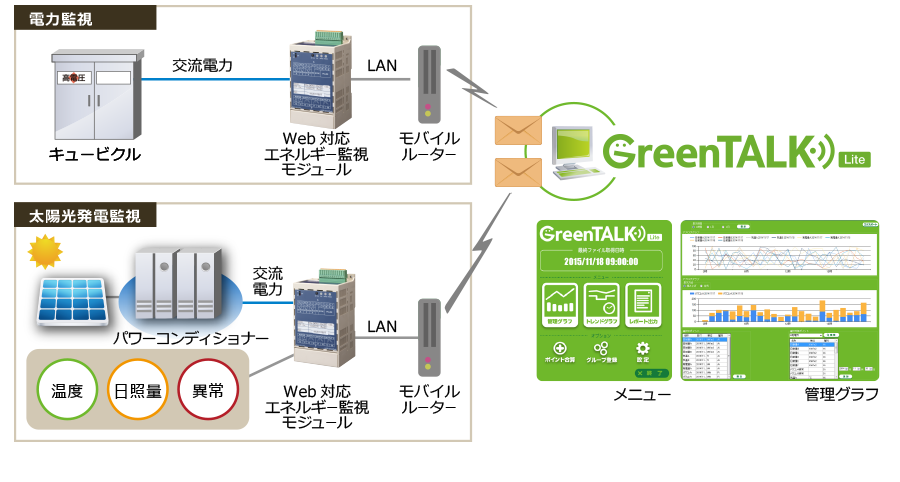 Greentalk Liteシステム構成図