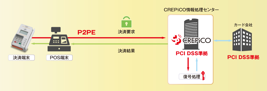 内回り接続（PCI P2PEソリューション）　構成例