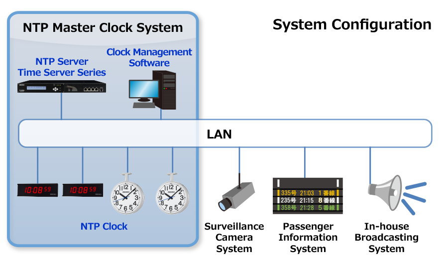 Seiko Solutions has started delivery of station clock facility system to new Thai National Train ”Red Line"