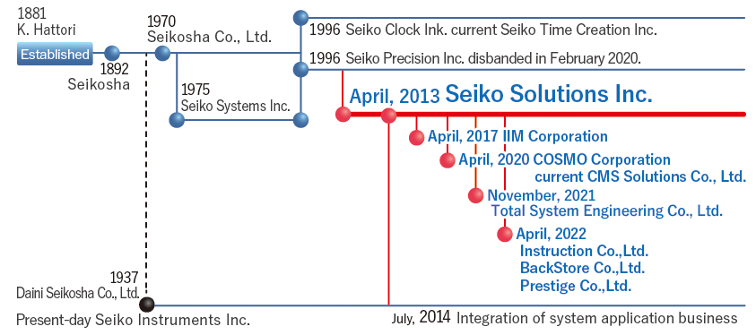 History | Seiko Solutions