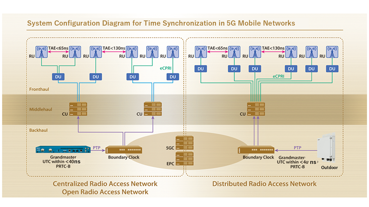 5Gモバイルネットワークにおける時刻同期システム構成図
