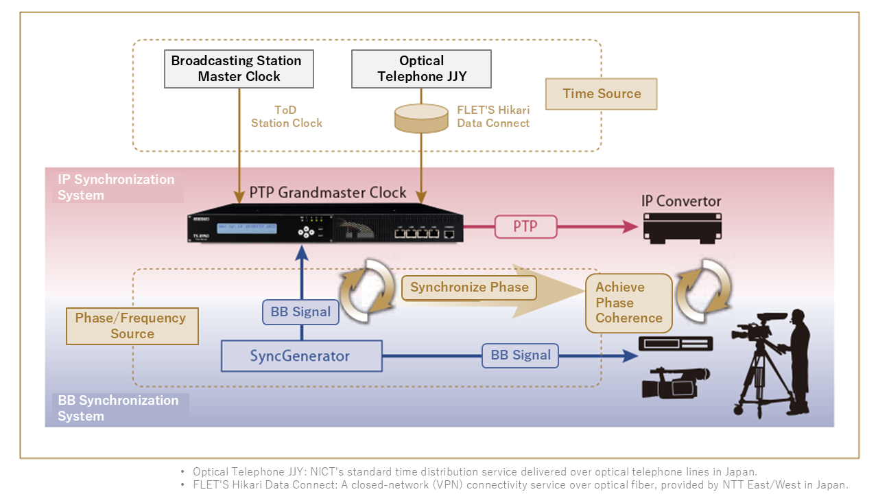 During migration to a Video over IP system, switching from a conventional Black Burst environment to a new GNSS environment is also easy.