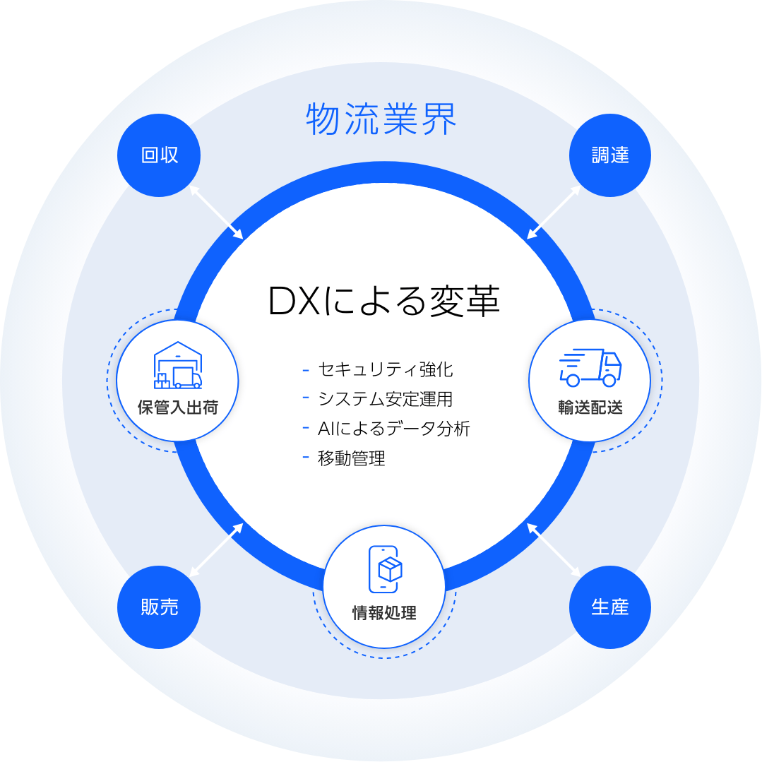 物流業界データ連携のイメージ図