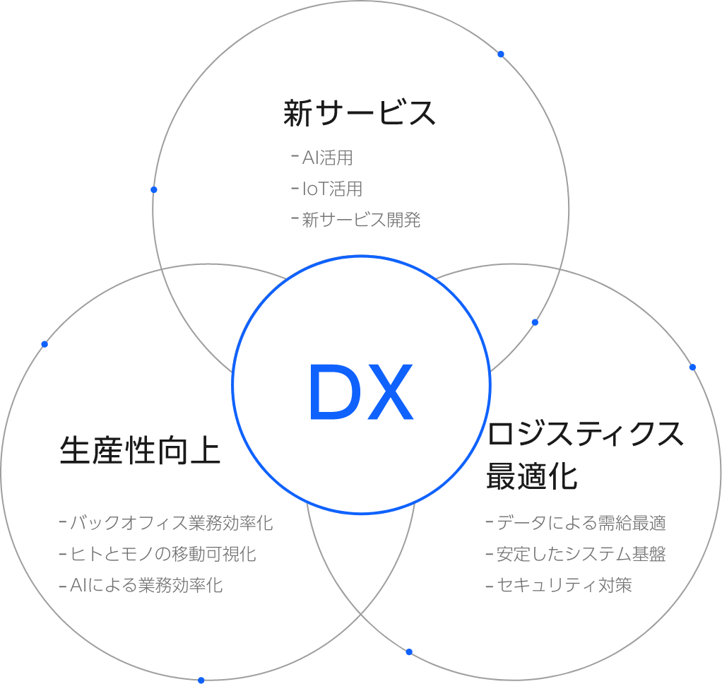 デジタル化の推進や、医療・健康データをシームレスに活用できるよう業界全体でのDX推進イメージ図