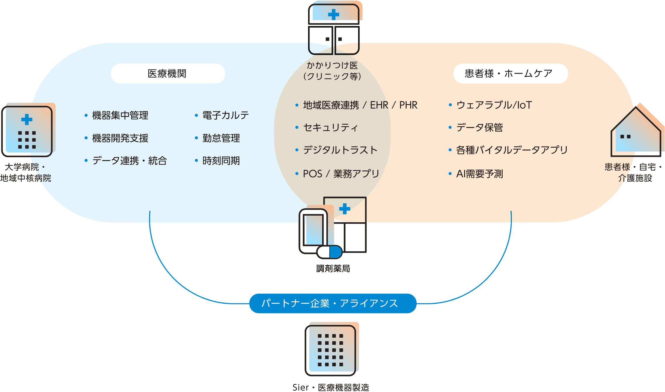 セイコーソリューションズが提供する医療DX関連ソリューション構成図