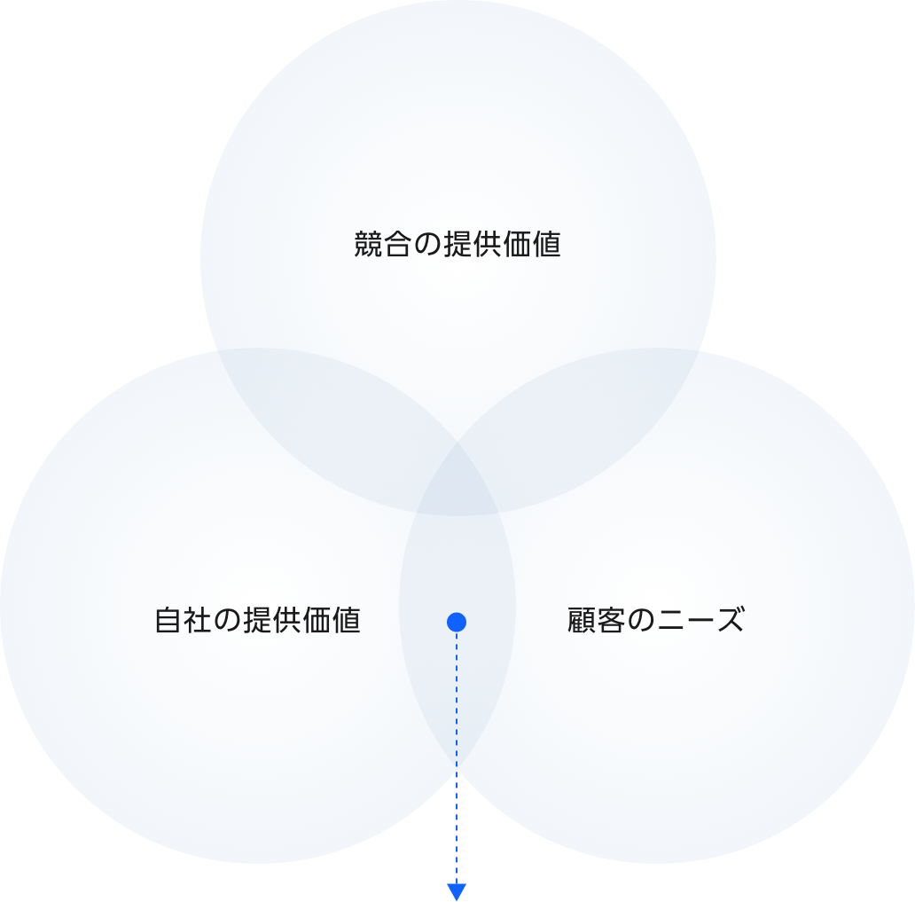 距離の近さも強みに、地域の中小企業が求める経営改善支援サービスの提供も重要となっている。の図