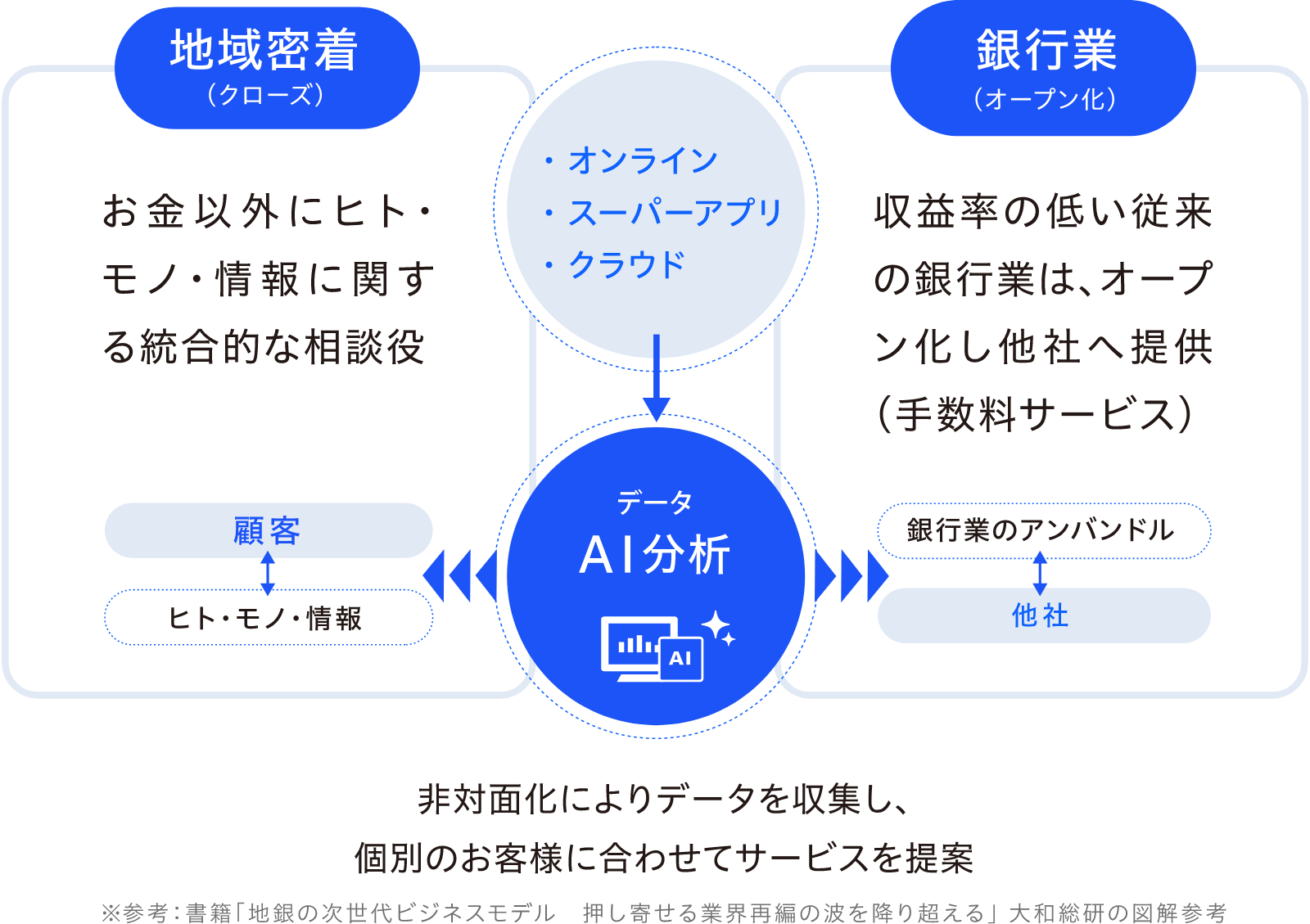 今後のビジネスモデルのイメージ図