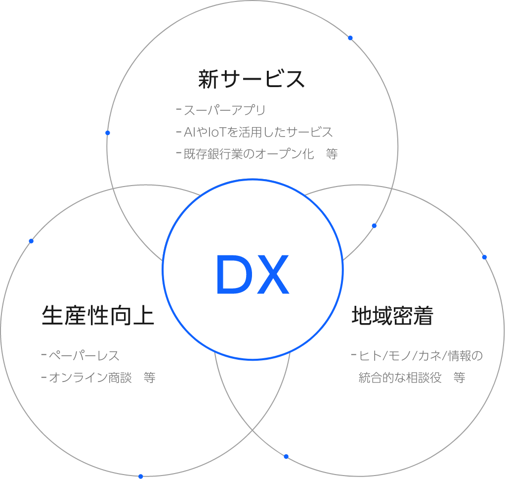 地方銀行全体でのDX推進イメージ図