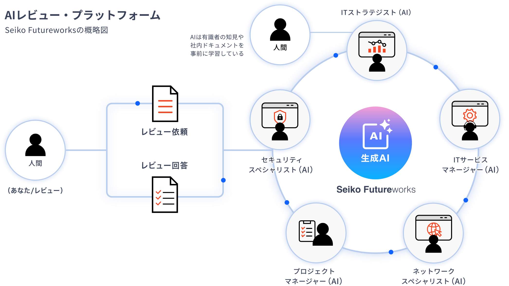 AIレビュー・プラットフォーム Seiko Futureworksの概略図