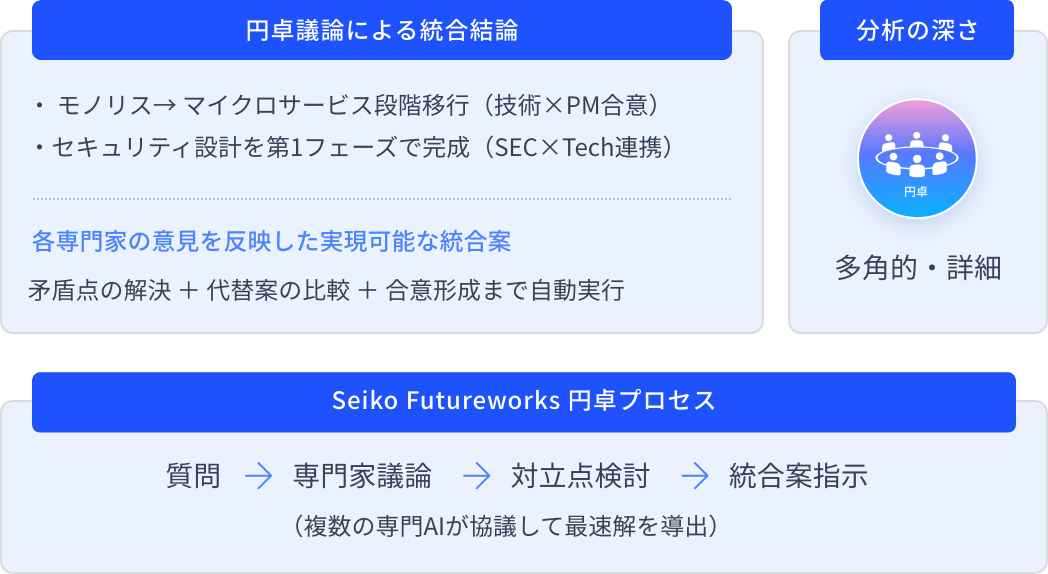 Seiko Futureworks（AI円卓議論）の単体AIの限界、分析の深さ、従来プロセスの図