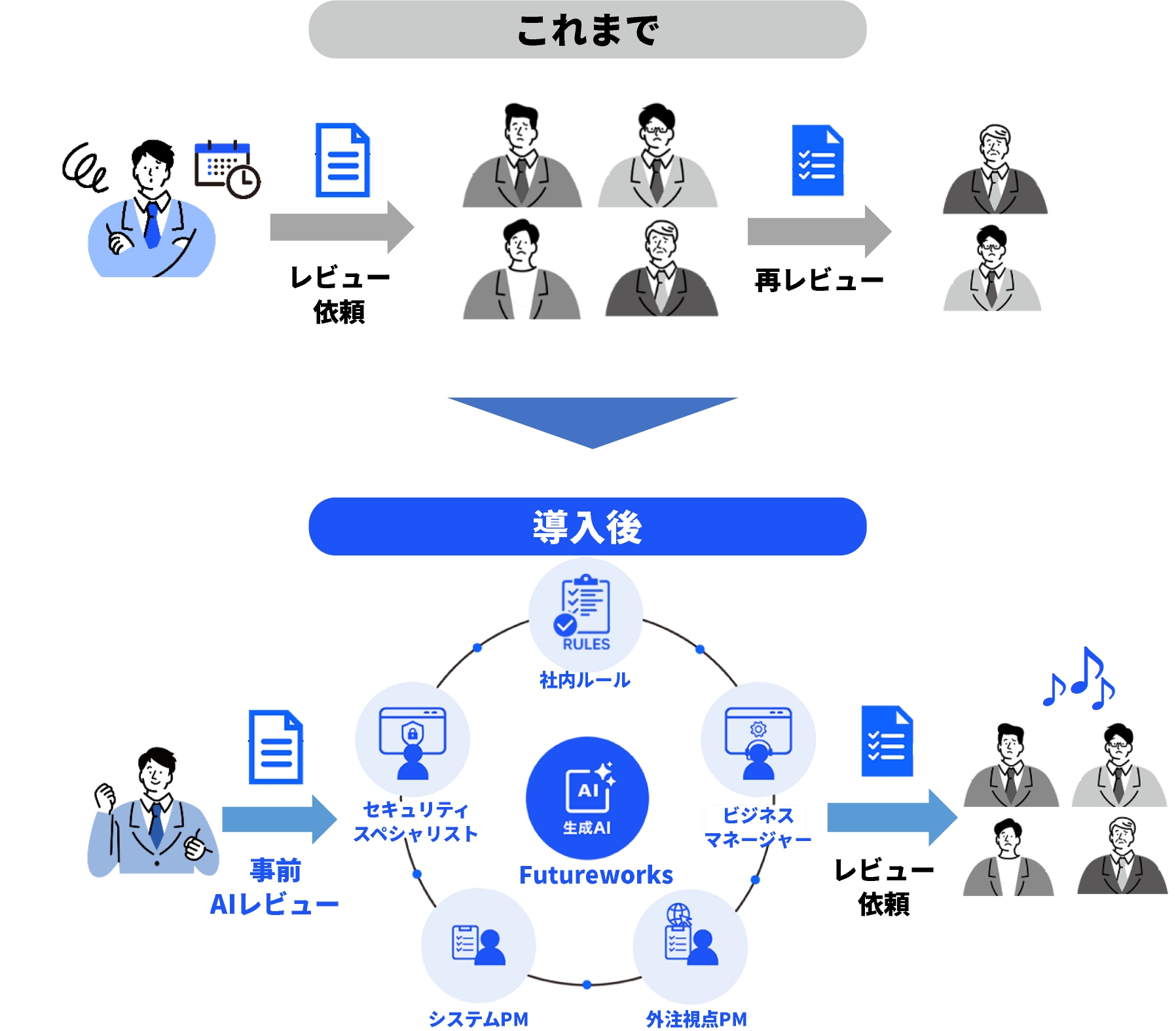システム要件定義書のAIレビュー