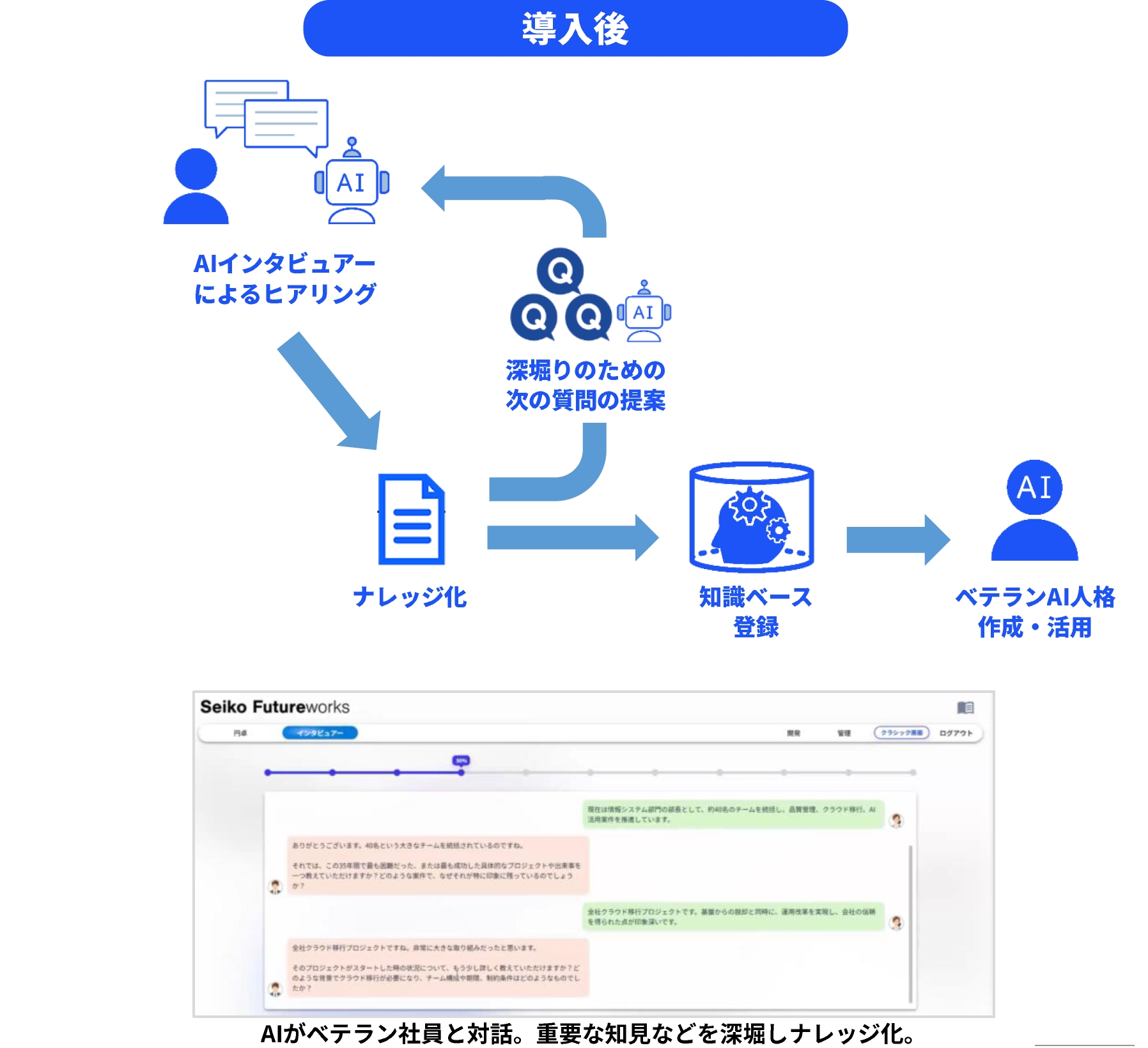 IT部門の暗黙知のナレッジ化