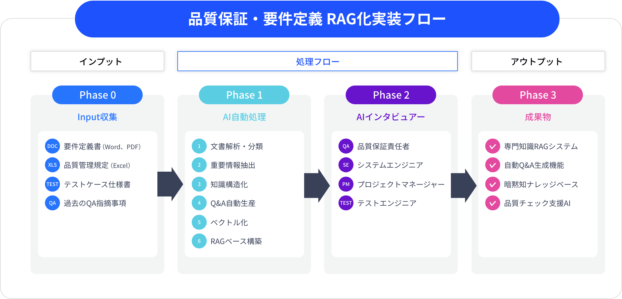 品質保証・要件定義 RAG化実装フロー図