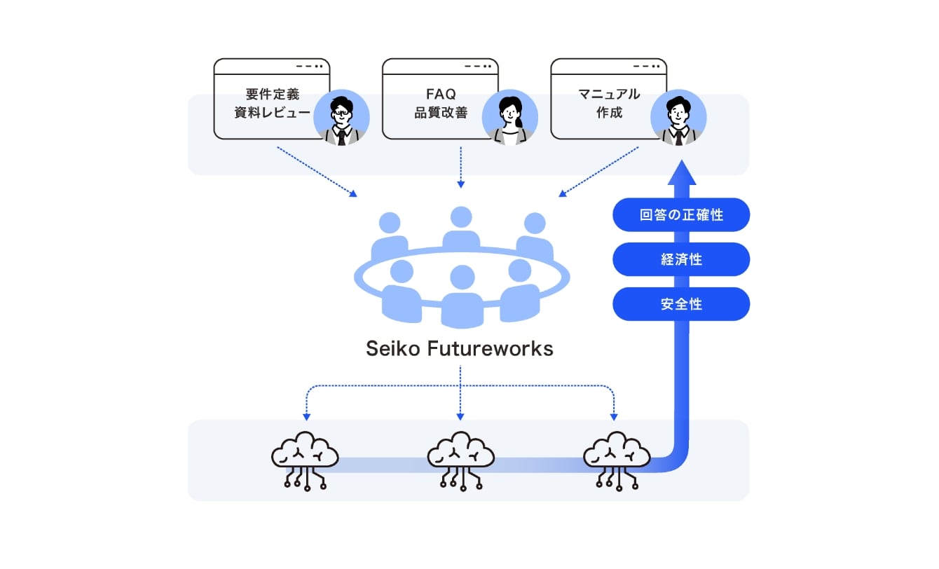 既存の生成AIツールの課題を解決したプラットフォームイメージ画像