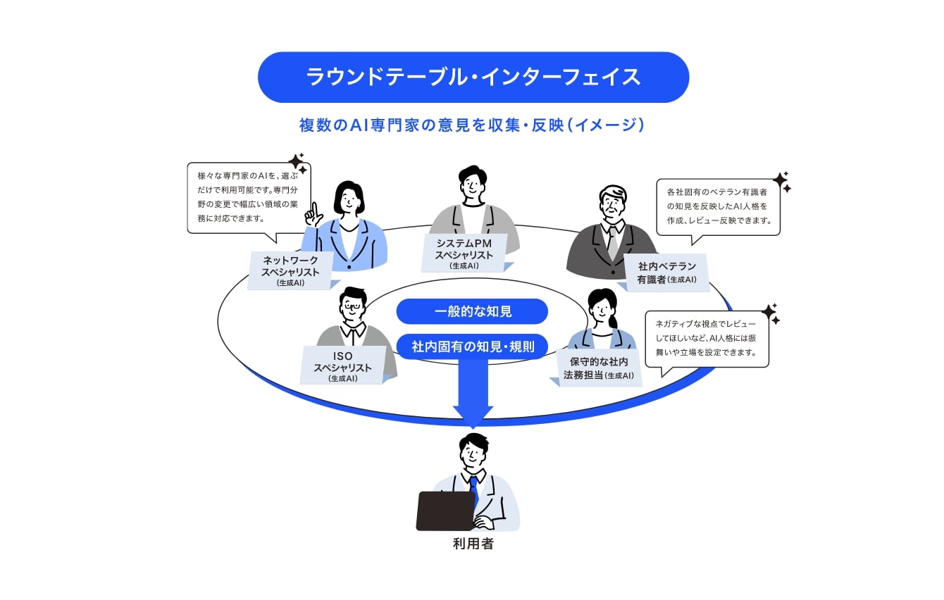 様々な立場の知見や、社内ルール・各社固有の知見を反映できるラウンドテーブル・インターフェイス画面イメージ画像