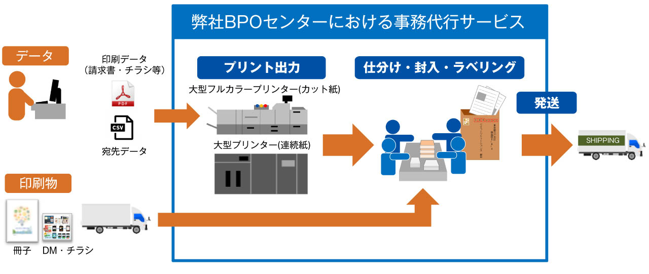 弊社BPOセンターにおける印刷・封入・発送の事務代行サービス