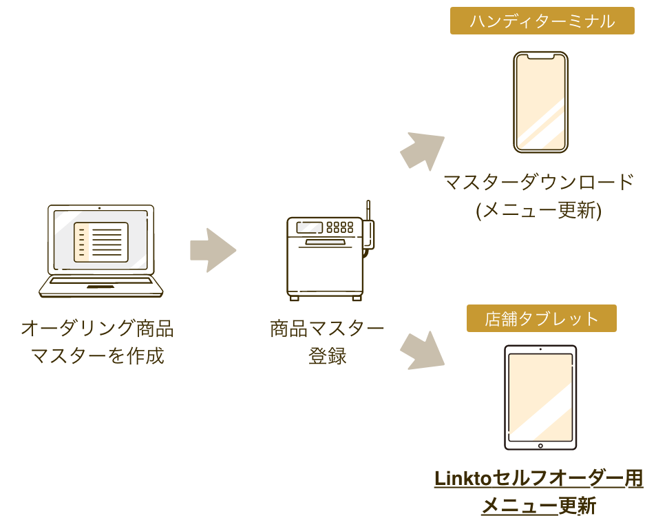 システム運用が簡単