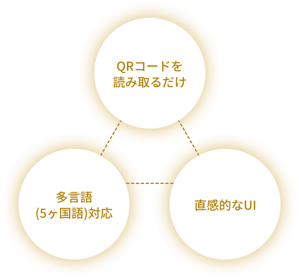 QRコードを読み取るだけ、多言語（5カ国）対応、直感的なUI