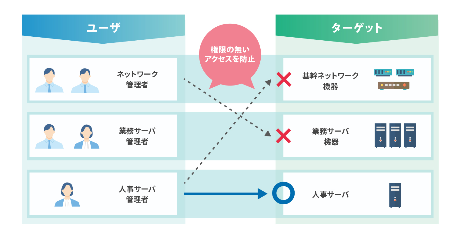 アクセス制限