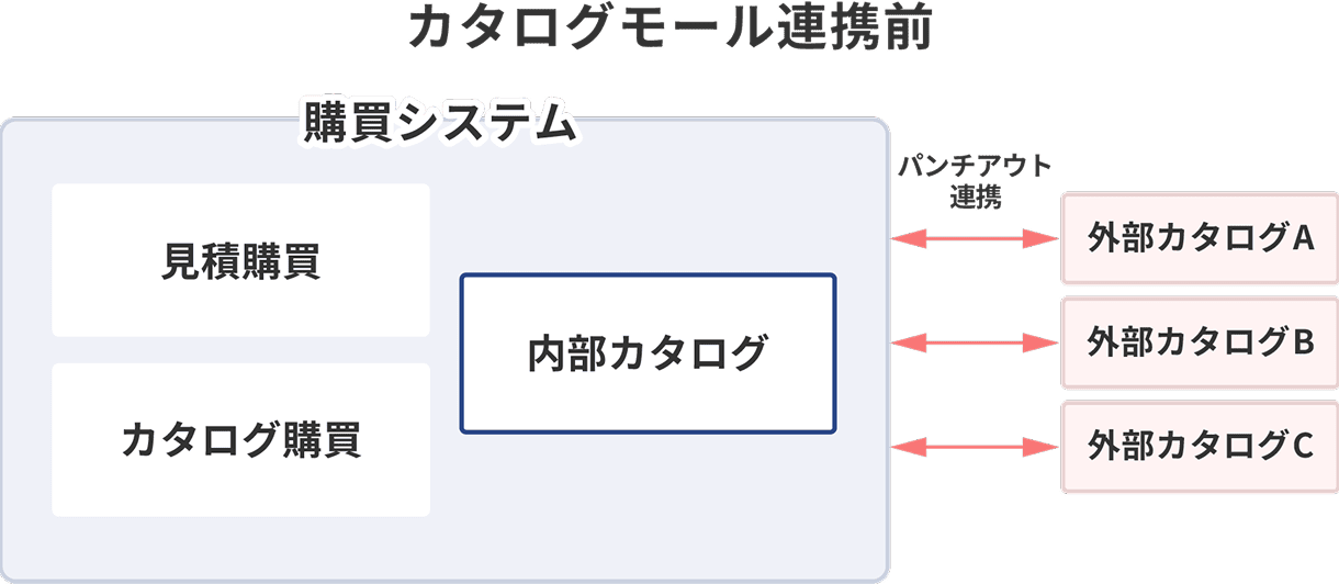 カタログモール連携前