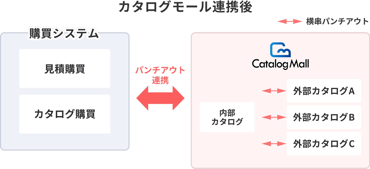 カタログモール連携後