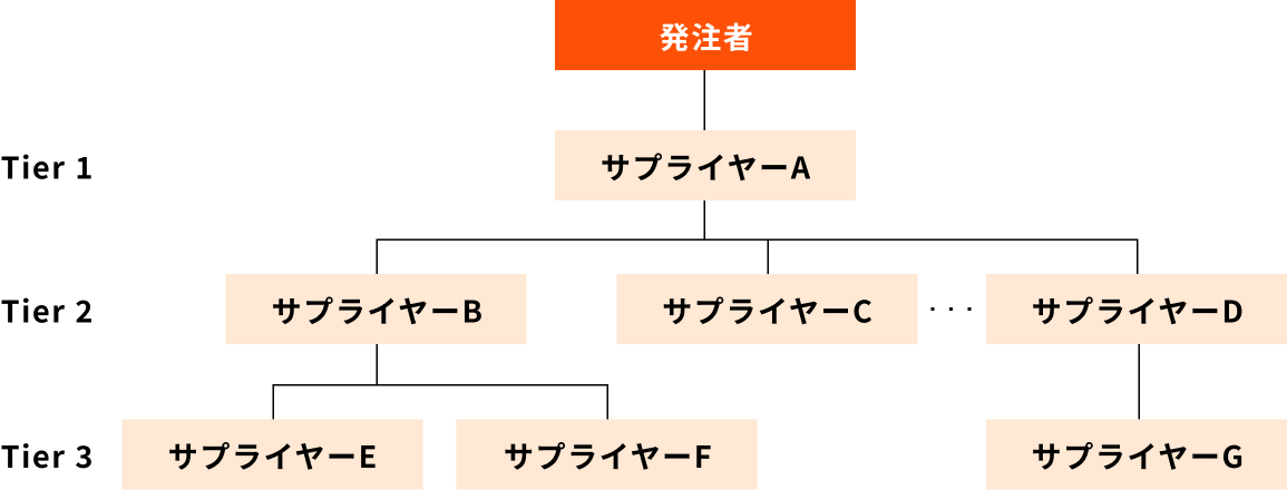 サプライヤー全体階層の概念図