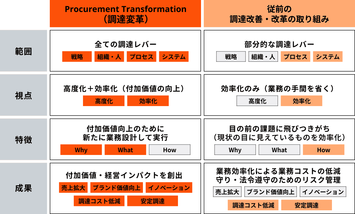 経営に貢献する調達変革 – PX: Procurement Transformationとは