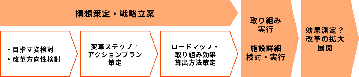 調達変革 - PX: Procurement Transformationの進め方