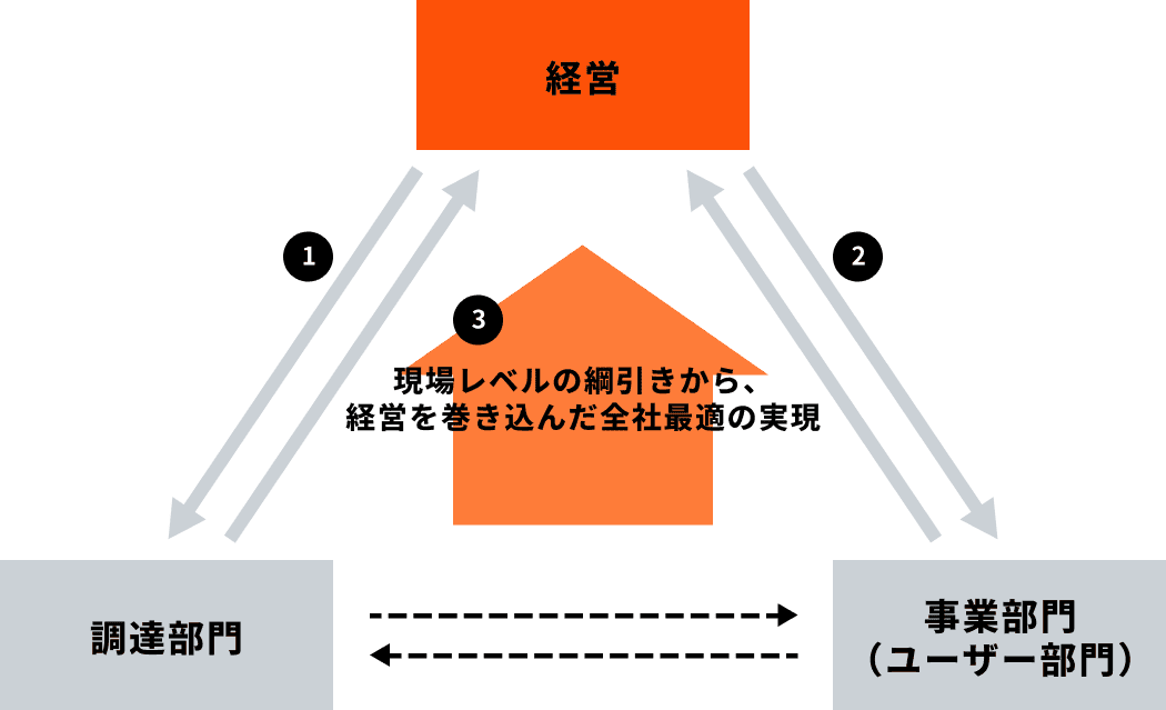 現場レベルの綱引きから、経営を巻き込んだ全社最適の実現