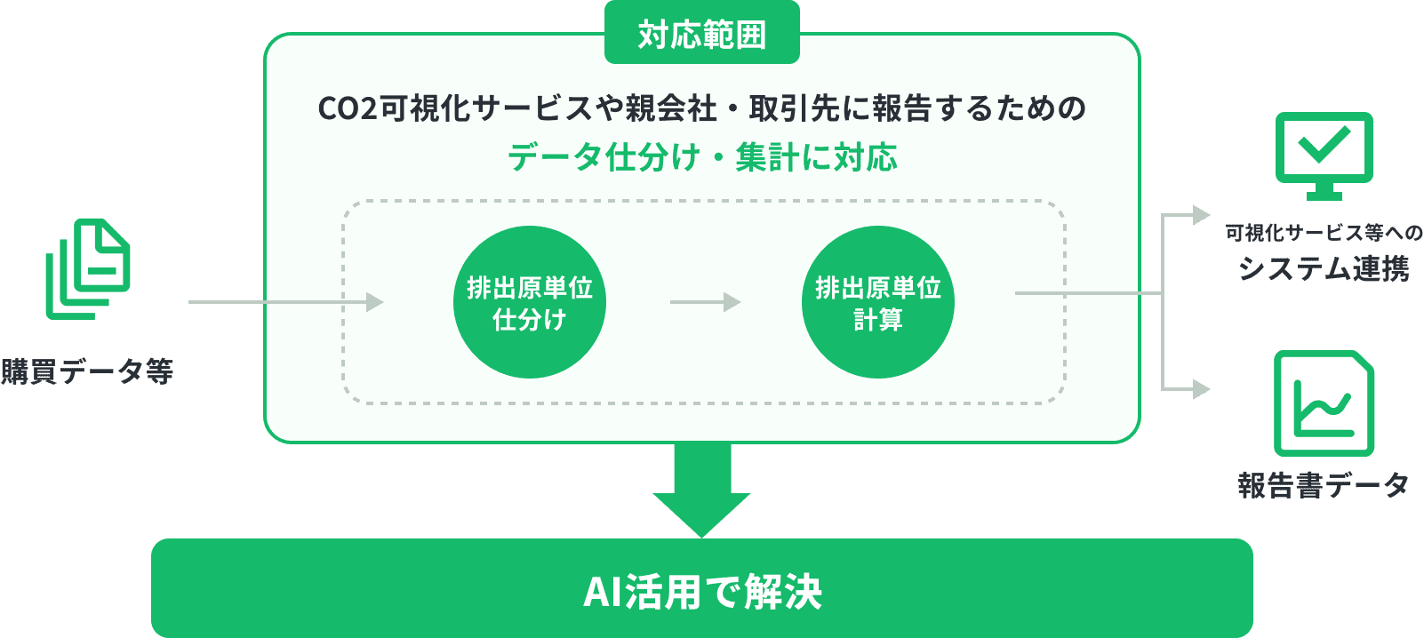 CO2可視化サービスや親会社・取引先に報告するためのデータ仕分け・集計に対応