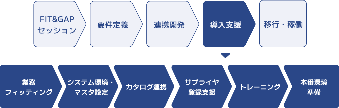 知見とノウハウを活かした安心の導入サポート