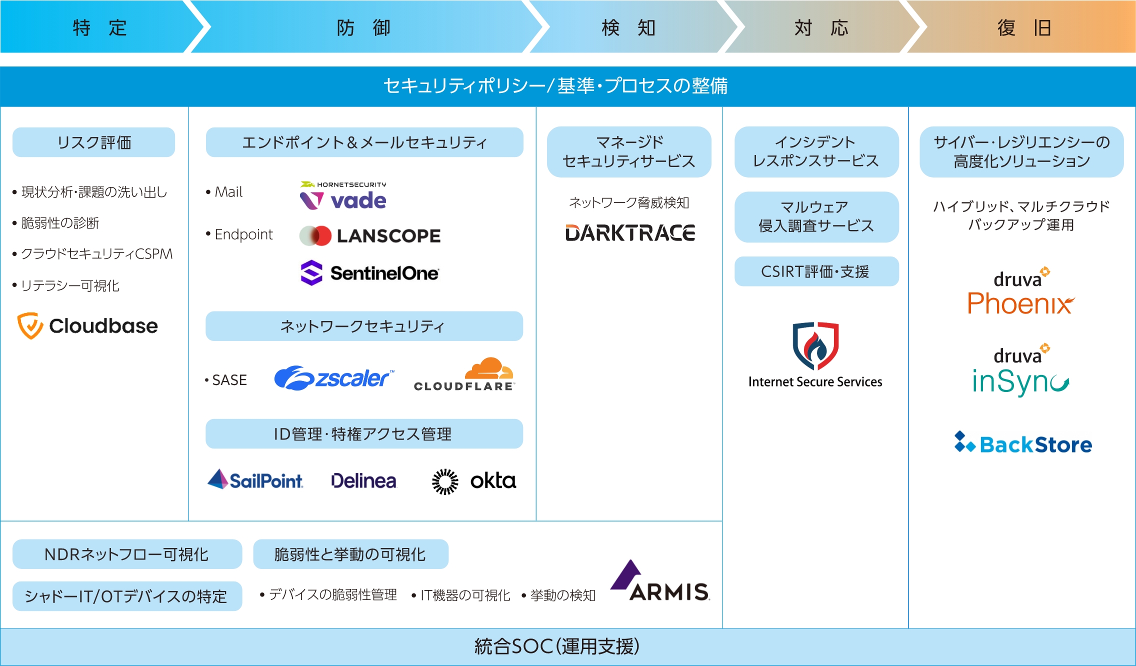 セイコーソリューションズのワンストップのセキュリティソリューション図