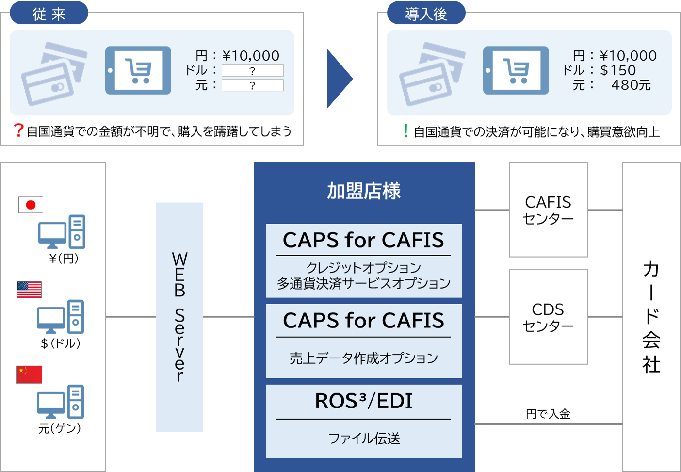 課題対応：多通貨決済（ECサイト決済）