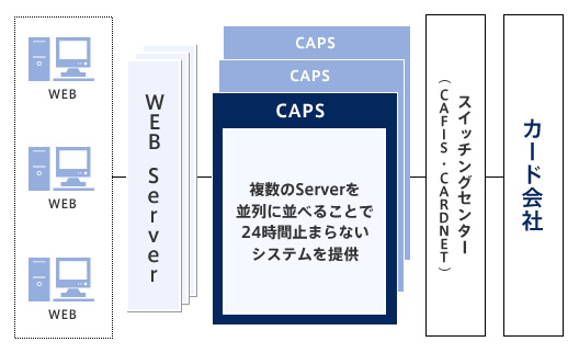 課題対応：EC決済（大規模の場合）