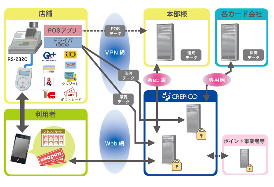 店舗向け決済ASPサービス構成図