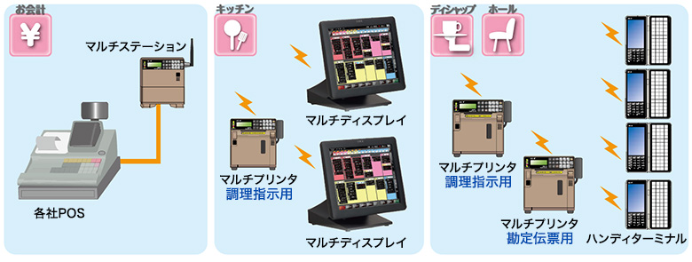 オーダリング用マルチディスプレイ システム構成例