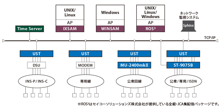 マルチプロトコルコンバーター UST　システム構成図