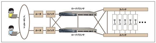 すべての冗長化をすませたネットワーク構成