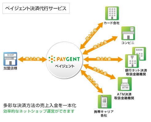 ペイジェント決済代行サービス システム概要図