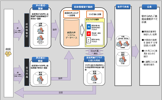 「府民の声システム」の概要図