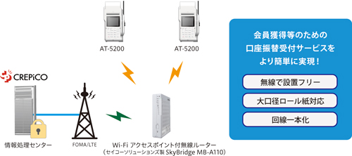 口座振替の受付がその場で完了 決済センターと連携した無線決済端末AT