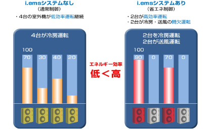 室外機の間欠運転制御で省エネを実現