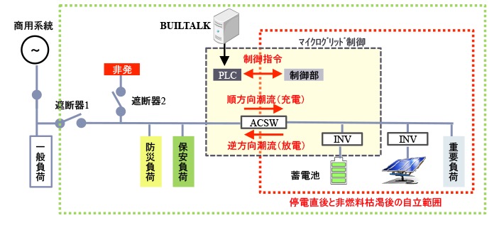 マイクログリッド制御　システム概要