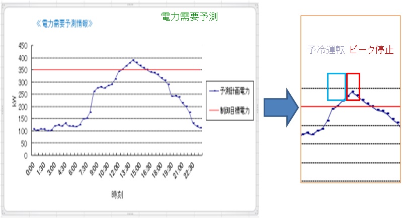 スマートBEMSによる予測制御