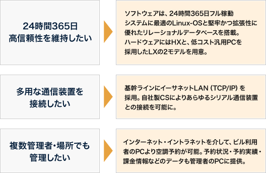 24時間365日高信頼性を維持したい、多様な通信装置を接続したい、複数管理者・場所でも管理したい