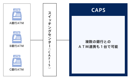 課題別対応例：ATM連携　システム構成図